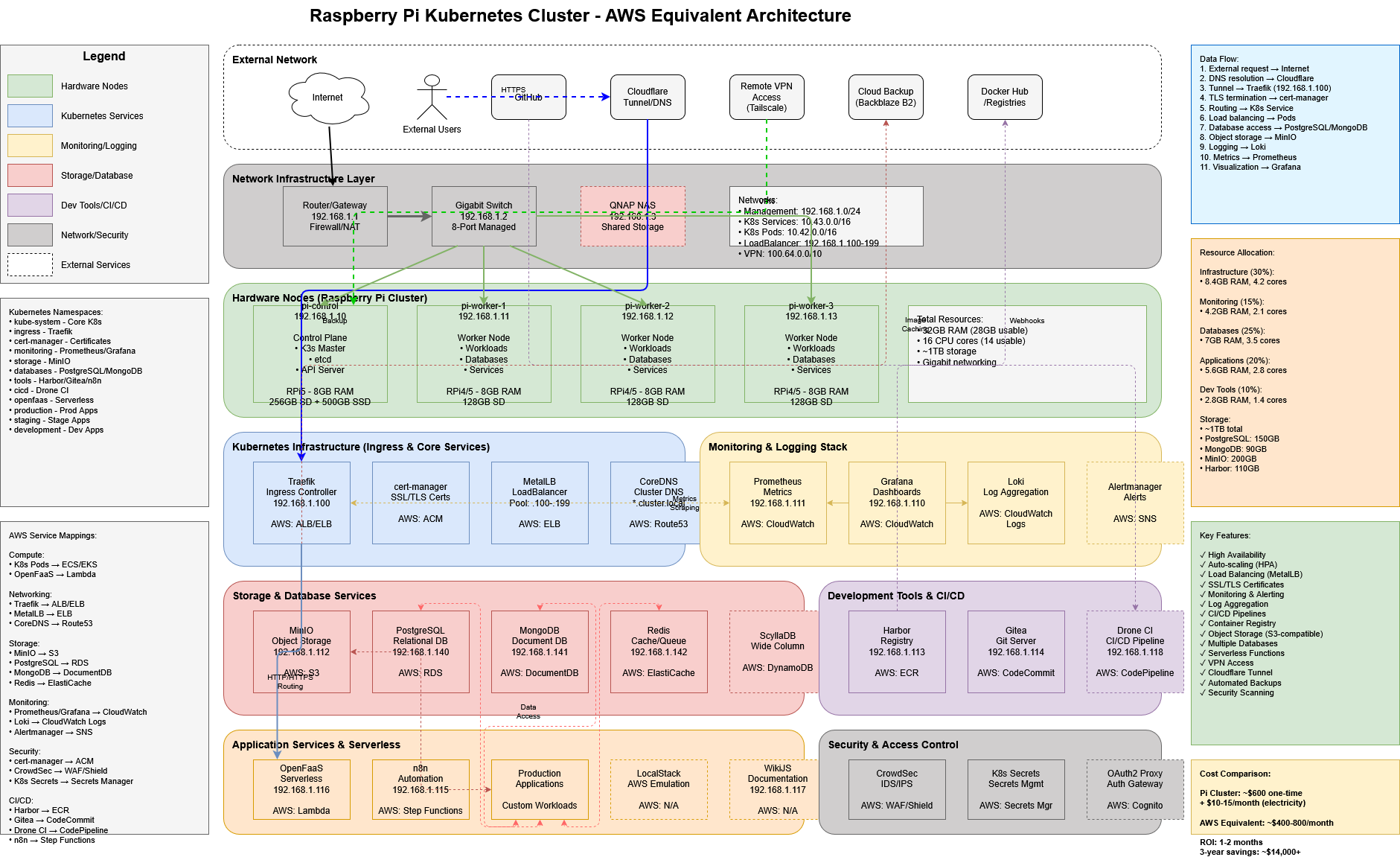 Initial Architecture Diagram